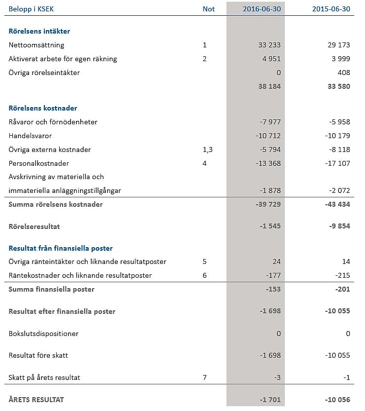 Koncernens resultaträkning 2015/2016 Koncernens omsättning ökade med 14% jämfört med föregående år.