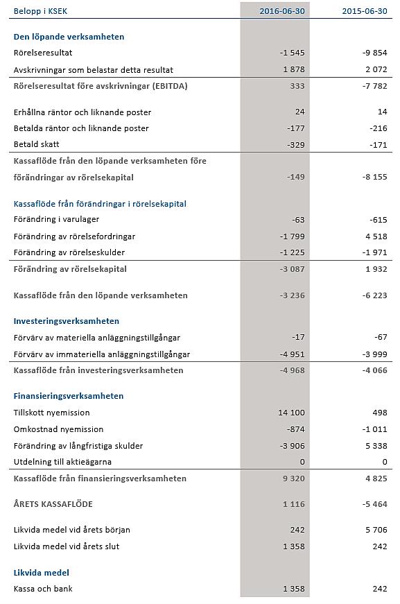 Koncernens kassaflödesanalys 2015/2016 Tillgängliga likvida medel uppgick till 7,4 Mkr inklusive en outnyttjad checkräkningskredit om 6,0 Mkr.