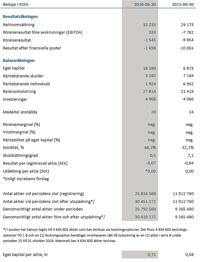 Koncernens nyckeltal 2015/2016 Koncernens resultat före avskrivningar (EBITDA) uppgick till 0,3 Mkr, en förbättring med 8,1