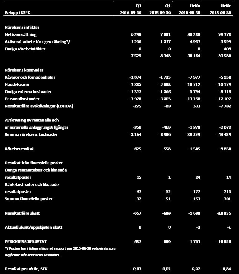 Koncernens resultaträkning Q1-2016/2017 Koncernens omsättning minskade med 14% jämfört med föregående år.