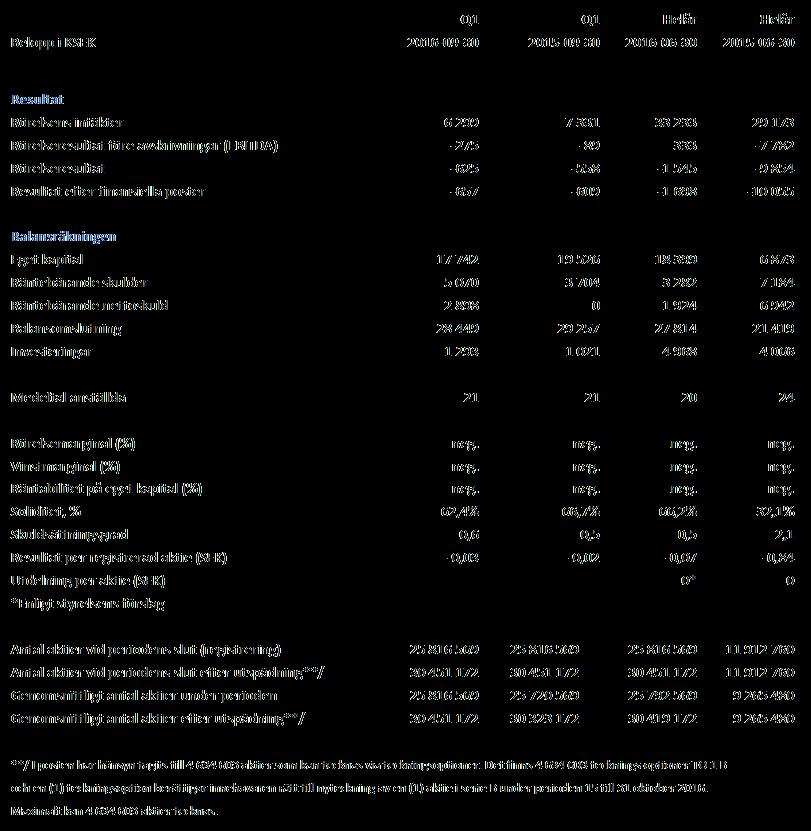 Koncernens nyckeltal Q1-2016/2017 Koncernens resultat före