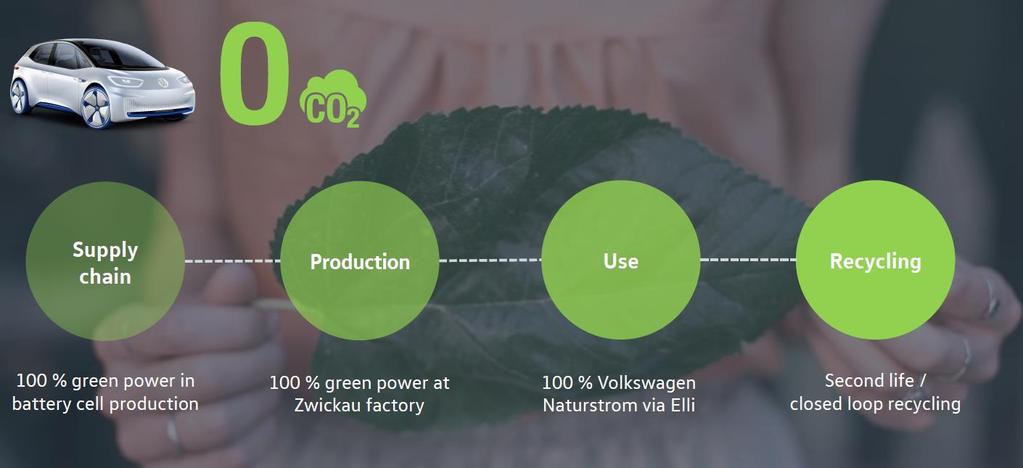 ID. 100% CO2-neutral genom hela livscykeln ID. är helt CO2-neutral när den lämnas över till kunden.