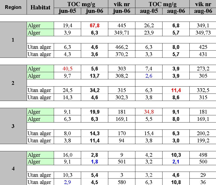 RESULTAT Svavelbakterier Beggiatoa spp. var vanliga i flera av de vikar med extrem förekomst av purpurbakterier (se övre bilden på sidan 12).