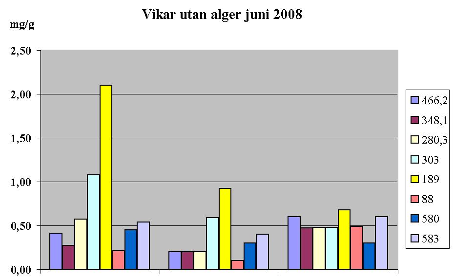 I diagrammen har värdet 0,5 mg/g lagts in enbart för att underlätta visuella jämförelser (motsvarar således 5 g/ mg TOC).