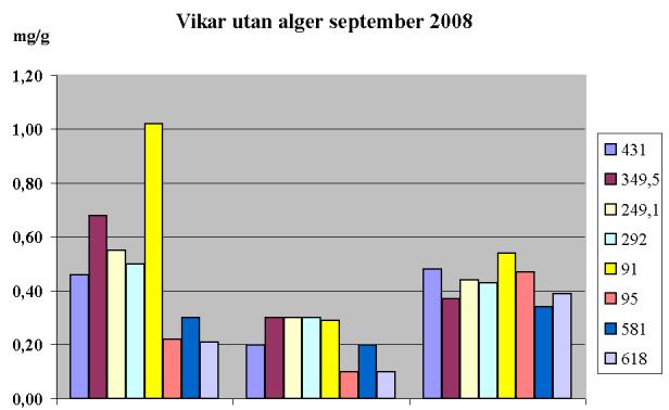 I diagrammen har värdet 0,5 mg/g lagts in enbart för att underlätta visuella jämförelser (motsvarar således 5 g/ mg TOC).