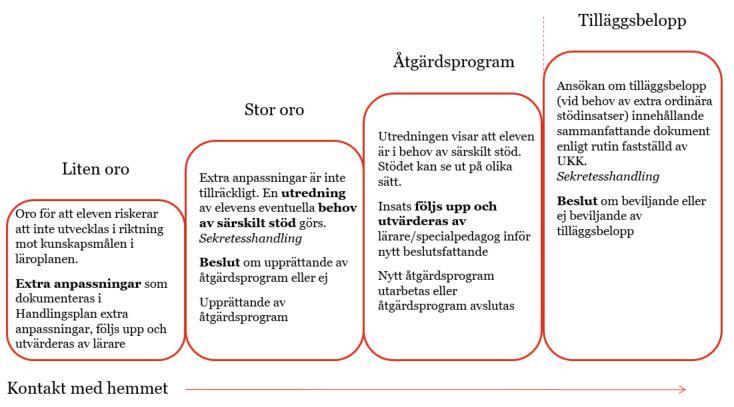 upplevelse av skolan/undervisningen, stödfrågor till läraren för att göra en pedagogisk kartläggning samt exempel på hur en pedagogisk kartläggning och åtgärdsprogram kan se ut.