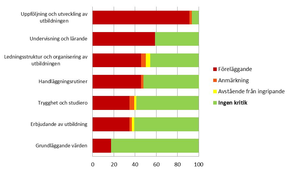 (15) 12 Resultat för kommuner och stadsdelar 46 huvudmän granskades 2012 Kommunen har som huvudman för de kommunala skolorna ansvar för att eleverna får den undervisning de har rätt till och att de