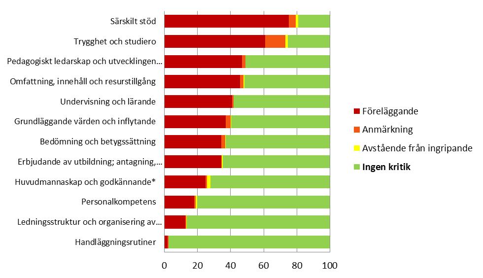 8 (15) 2012 fick 7 procent av de granskade grundskolorna 8 fick konstaterade brister gällande skolbibliotek.