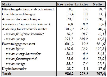 Sid 33 (38) kan samt minskade intäkter för ishallen på Zinkensdamms IP. Hyres- och arrendeintäkter Hyres- och arrendeintäkterna beräknas öka med 0,1 mnkr.