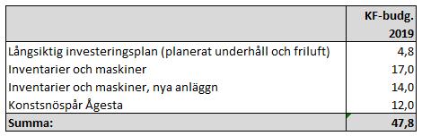 Sid 34 (38) I posten inventarier och maskiner för nya anläggningar ingår utrustning till de anläggningar som beräknas öppna 2019; GIH-badet (efter stängning), Vanadisbadet, Hjorthagshallen,