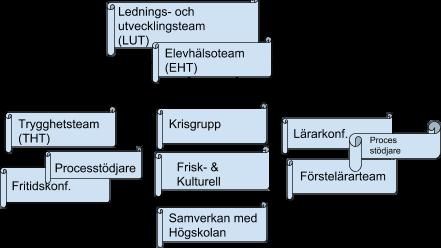 Insatser Skolutveckling är beroende av en tydlig och strukturerad organisation, såväl på ledningssom pedagogisk nivå, där all personal verkar i ett kreativt och tillåtande klimat.