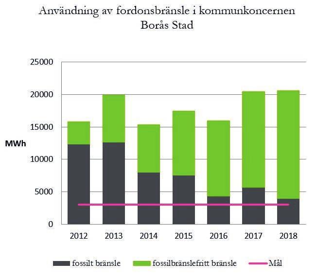 Borås Stad arbetar för att bli fossiloberoende 4 a) Användning av fossila fordonsbränslen i kommunkoncernen ska minska med 60 procent från 2015 Bedömning: Mycket arbete inom ruttplanering är gjort