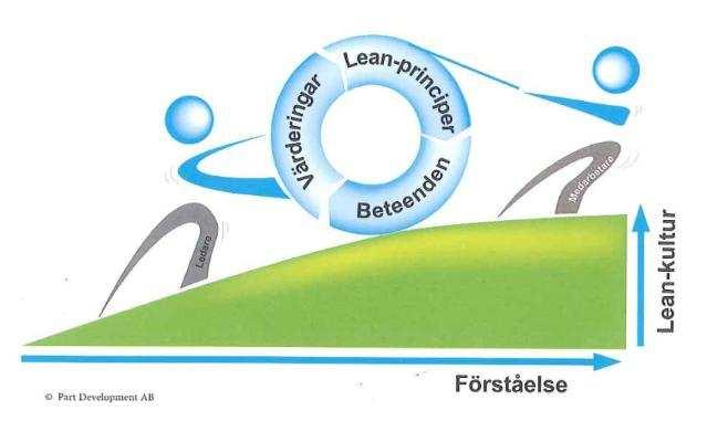 TEORETISK REFERENSRAM vilket framförallt grundar sig i variation. Tillståndet innebär att organisationens kundfokus är högt och att dess utnyttjande av resurser är effektivt. (Modig et al. 2013 s.