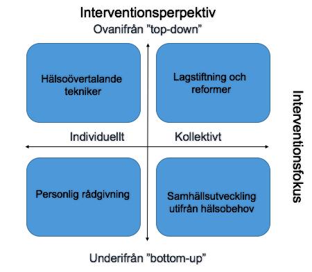 1.3 Hälsofrämjande interventioner Politiska beslut och lagstiftning är verktyg som används för att påverka folkhälsan på samhällsnivå.