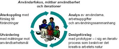 3.2 Användarcentrerad systemdesign Användarcentrerad systemdesign är en process som fokuserar på användare och användbarhet genom hela utvecklingsprocessen och vidare genom hela livscykeln.
