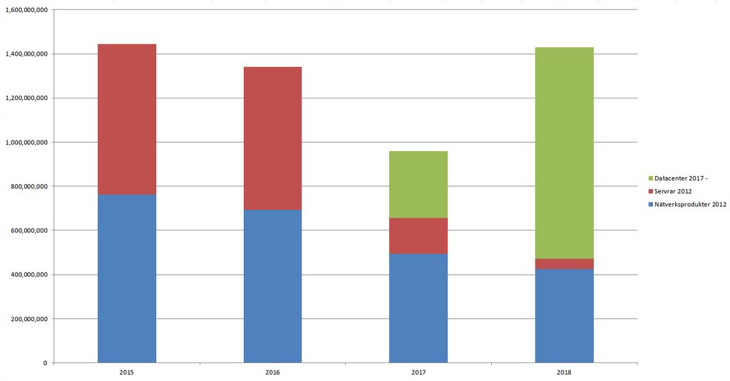 Datum Sid 8 (29) Under ramavtalsperioden har följande förändringar skett bland ramavtalsleverantörerna: TDC Sverige AB köptes år 2016 upp av Tele2 Sverige AB och blev Tele2 Business AB.