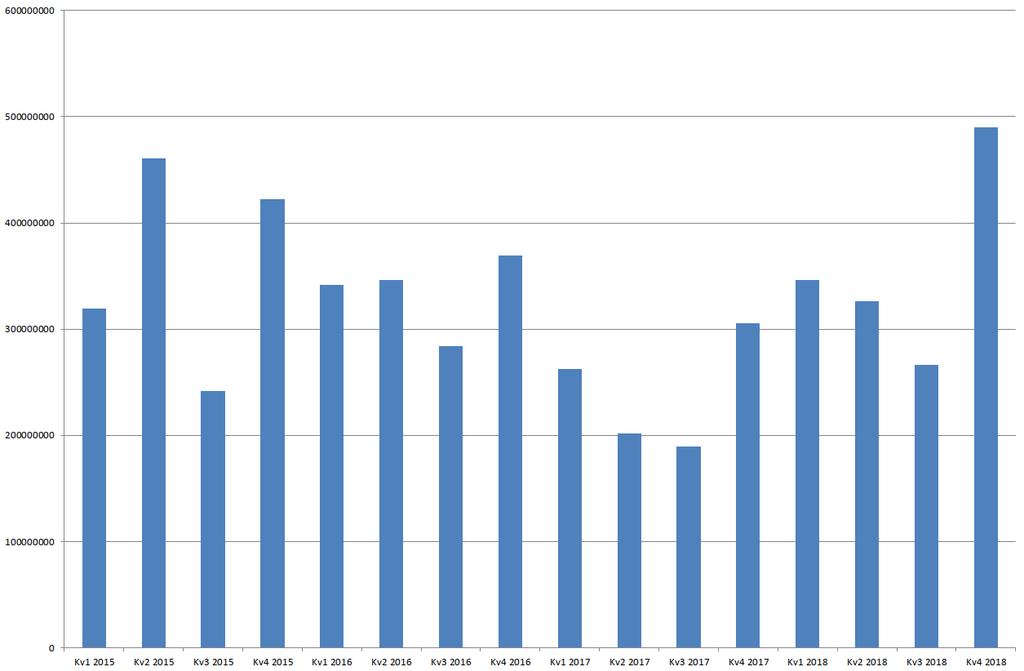 Datum Sid 9 (29) Omsättningen inom detta ramavtalsområde har legat på en hög och jämn nivå av cirka 1,4 miljarder kronor per år utom år 2017 då den minskade till knappt 1 miljard kronor.