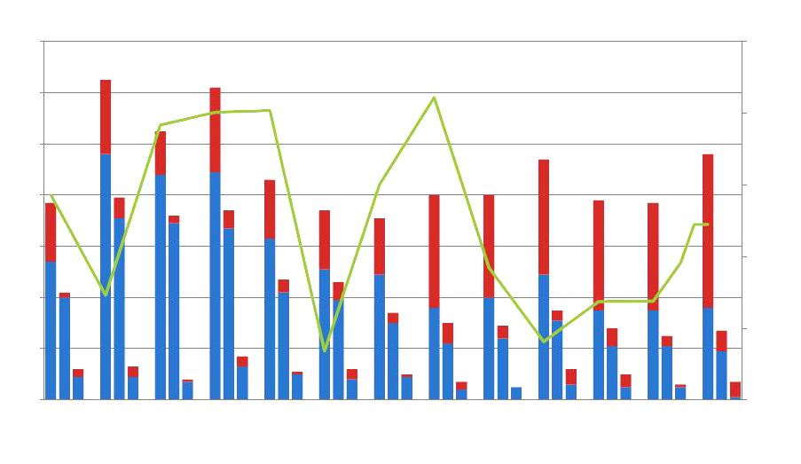 8 SKADEFÖREBYGGANDE Antal bränder i objekt försäkrade i Göta Lejon (exkl bostäder) samt dess kostnader åren 2003-2015*, totalt samt fördelat på skola och förskola Antal bränder 140 SEK 25 000 000