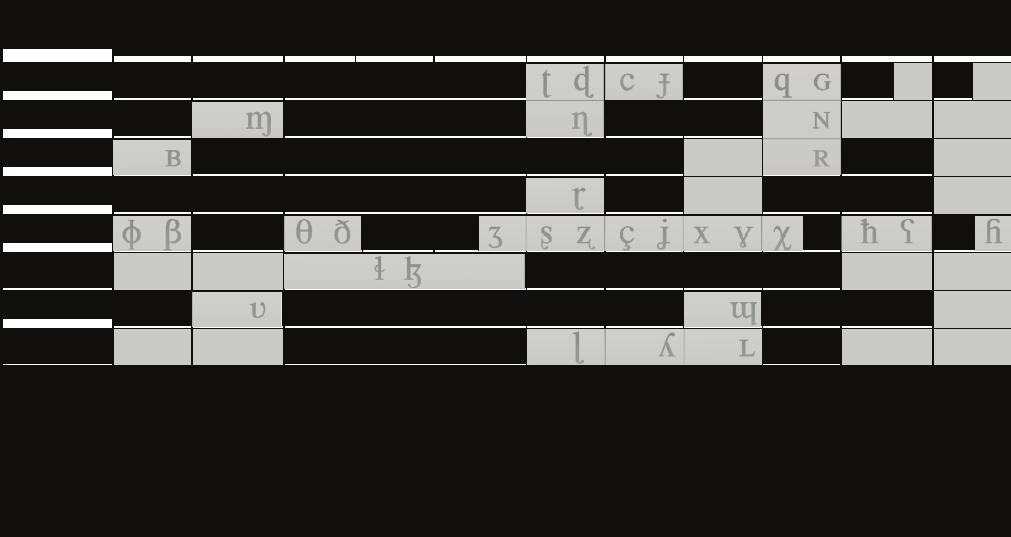 Fonologisk typologi 212-4-12 Världens mest vanligt förekommande ljudtyper Språkjuden i tabellen nedan är att betrakta som grundläggande av tre skäl. De är vanligt förekommande i världens språk.