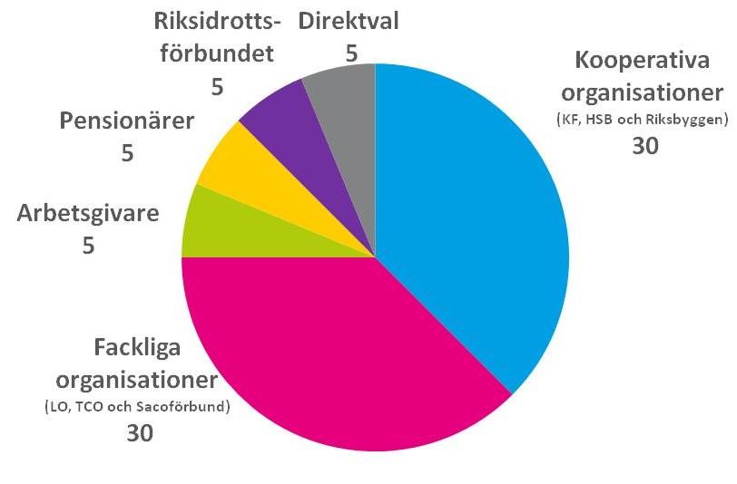 Stämma Folksam Saks högsta beslutande organ är stämman.