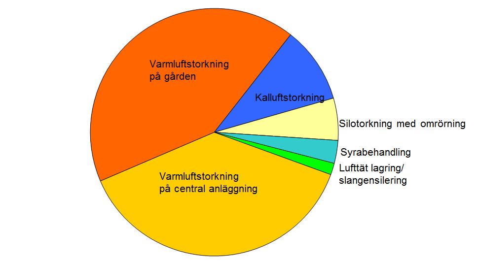 Val av konserveringsmetod I bild 1 redovisas en uppskattning av olika konserveringsmetoders omfattning i Sverige.