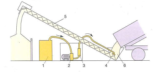 Bild 8. Principbild av utrustning för syrabehandling. 1. Syrafat, 2. Elmotordriven syrapump, 3. Flödesmätare med nivåvakt, 4. Spridare, 5. Transportskruv, minst 3 m lång, 6. Inmatningstratt.