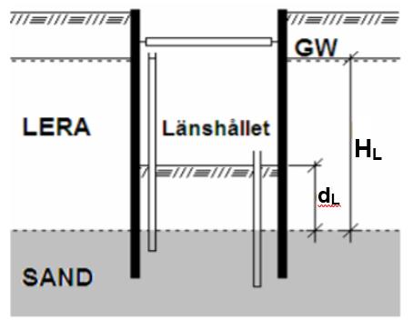 3. Teori 3.3.2 Hydraulisk bottenupptryckning Ett annat instabilitetsproblem kan uppstå vid porvattentryck under schaktbotten, då jordlagret över schaktbotten har en lägre permeabilitet än under.