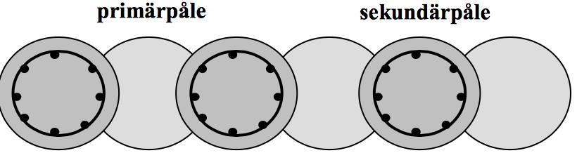3. Teori Figur 3.11: Primärpåle och sekundärpåle (Åhnberg, 2004).