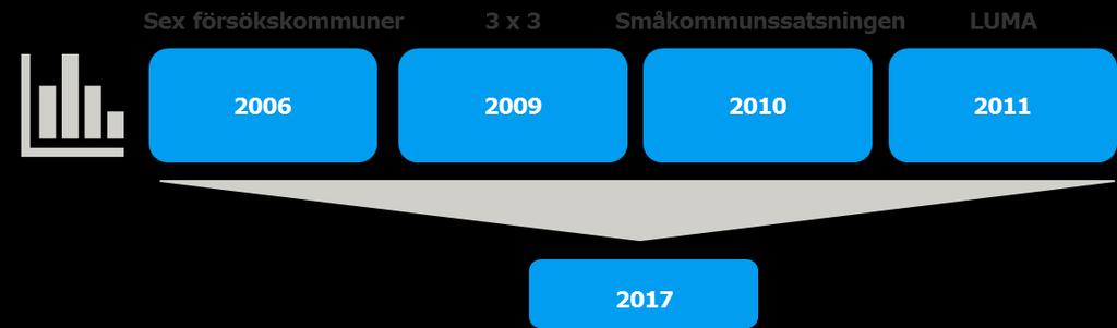 Detta har inneburit att det bara varit möjligt att göra vissa jämförelser mellan kommunernas svar för året då satsningen avslutades och året för senast tillgängliga data, vilket varit år 2017.