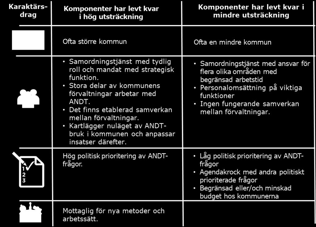 Uppföljning av fyra nationella satsningar för att utveckla lokalt ANDT-förebyggande arbete 28 5.