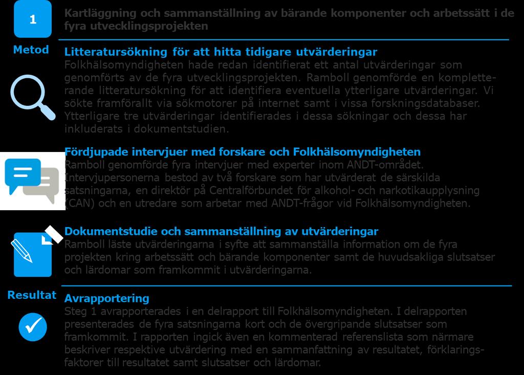 Varje steg har besvarat en huvudsaklig frågeställning och resultaten från respektive steg har varit utgångspunkt för kommande steg i