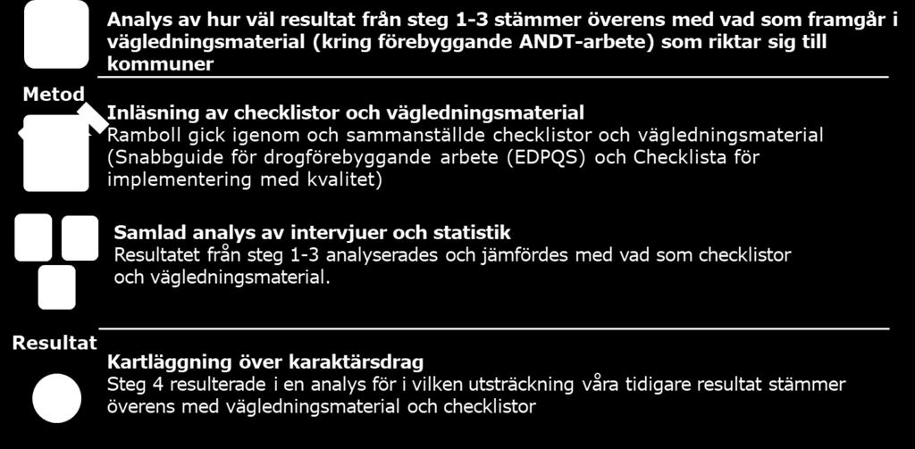 5 Olika datakällor har använts i uppdraget I uppdraget har Ramboll samlat in och bearbetat både kvalitativa och