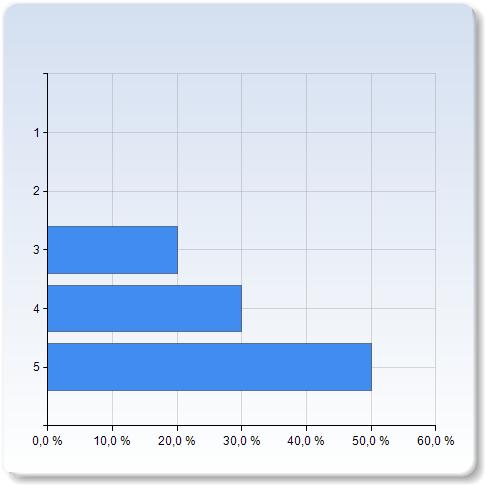 Hur bedömer du din egen inlärningsprocess under kursen? Jag lärde mig... (1 = lite, 5 = mycket) Jag lärde mig knappt någonting som jag tyckte var direkt historierelaterat.