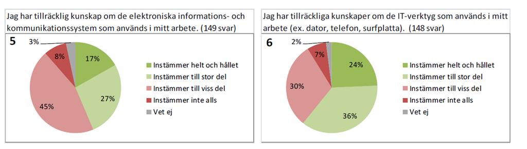 Analysfasen- vad såg vi? 44 % anser sig ha tillräcklig kompetens för att använda de systemen de använder i vardagsarbetet, något högre på Sfären (60 %).