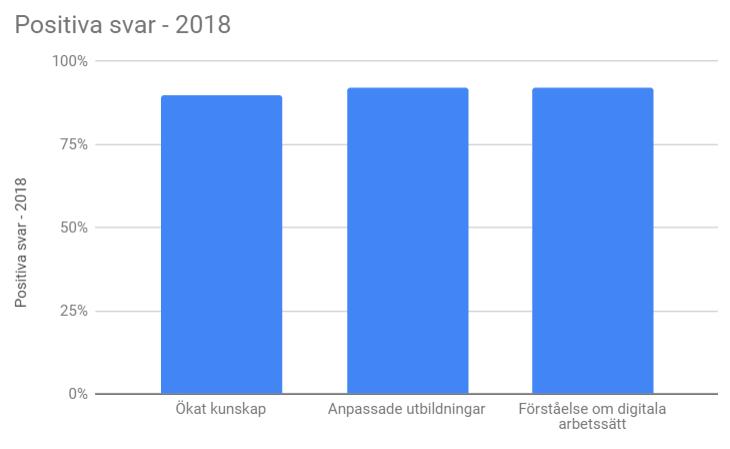 Resultat