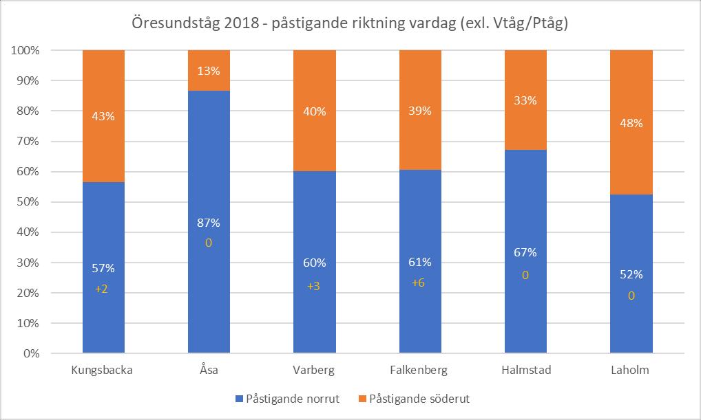 Andel påstigande i förhållandet nord/sydlig riktning påvisar en tyngdpunkt riktning norrut, ca 63 procent.