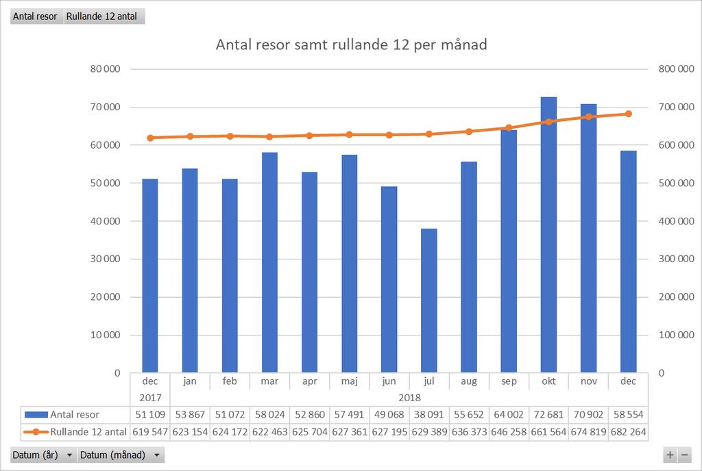 Serviceresor Serviceresor kan delas upp i två delar, en allmän del och en särskild del. Den allmänna delen är öppen för alla och omfattar närtrafik samt anropsstyrd linjetrafik.