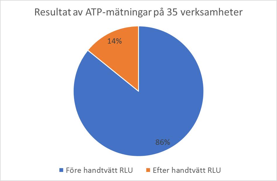 Resultatet av ATP-mätningar visade stor skillnad mellan uppmäta värden före och efter handtvätt.