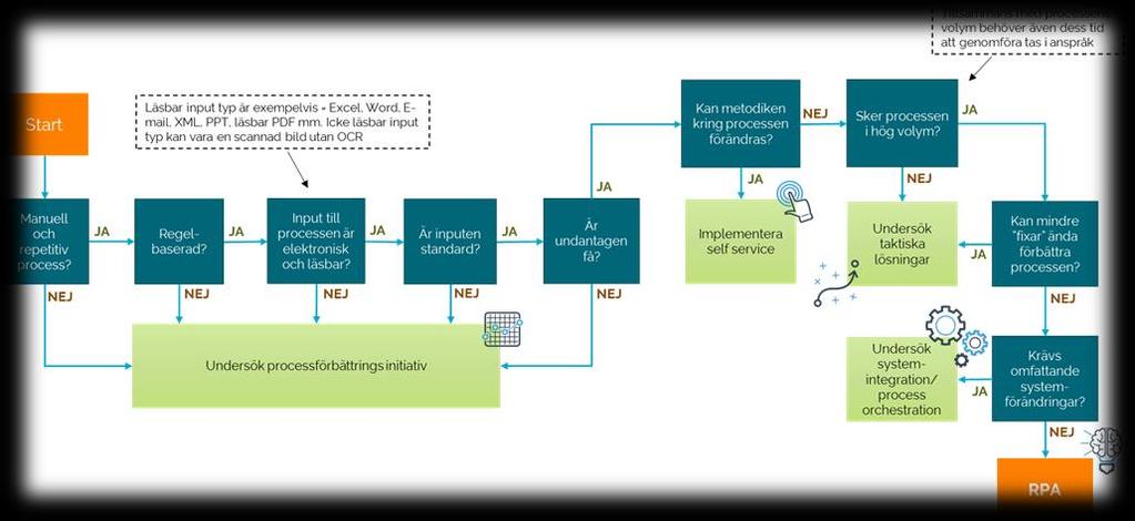 processerna lämpliga för RPA.