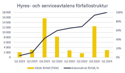 KOMMENTARER TILL FASTIGHETSRELATERADE NYCKELTAL Förändringar under första kvartalet Från 1 februari äger Crown Energy 40 procent av den tidigare leasade fastigheten Maria.