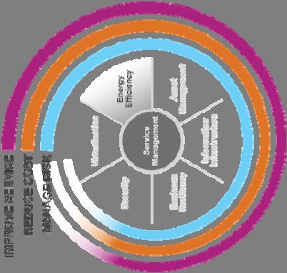 Smarter Planet Vision Fyra huvudteman: IBM:s smarter planet