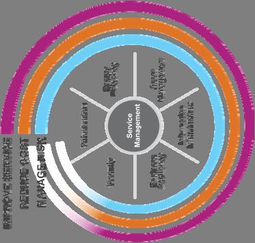 Dynamisk infrastruktur och dess sju teman kräver ett integrerat helhetstänk och en målbild Service Management Processer, arbetssätt och verktyg för att kunna leverera till avtalad kvalitet och