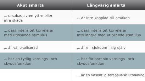 Orsaker till smärta Nociceptiv smärta akut vävnadsdestruerande smärta Perifier neuropatisk smärta skada i perifier nerv eller nervrot Central neuropatisk smärta skada i centrala nervsystemet