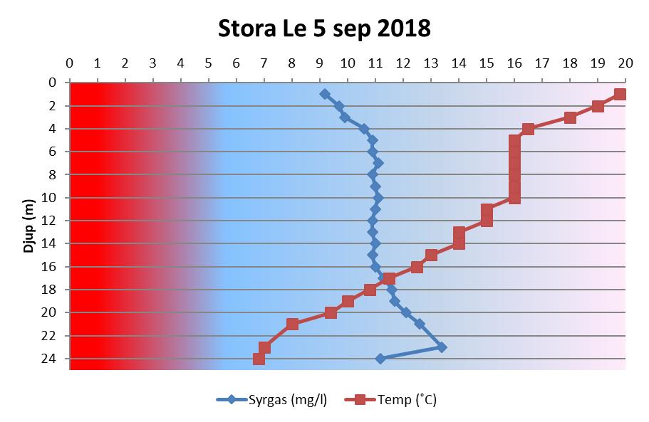 Syrgasprofilen visade på mycket bra förhållanden från ytan till