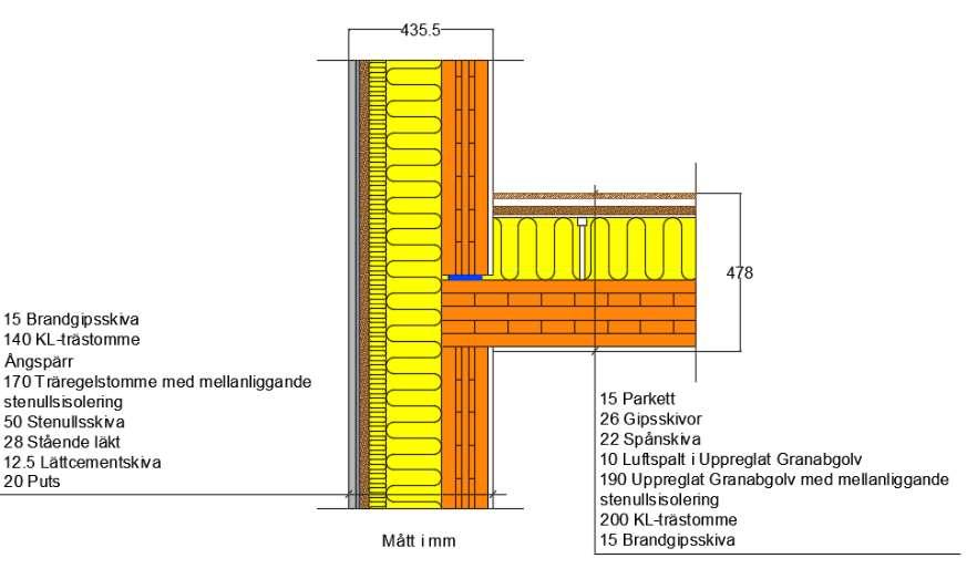 Massiv stomme i KL-trä 15 Brandgipsskiva 140 KL-Trä stomme 0,2 Ångspärr 170 Träregel med mellanliggande stenullsisolering 50 Stenullsskiva 28 Läkt 12,5 Lättcementskiva 20 Puts Mått i mm 150