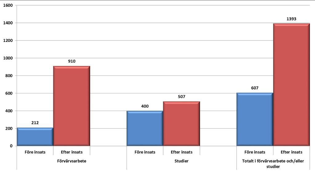 19 procent är i arbete och/eller studier efter insats Sysselsättningsförändring för 7 185 deltagare som avslutat insats 53 procent av de 486 deltagarna som förvärvsarbetar har ett icke subventionerat