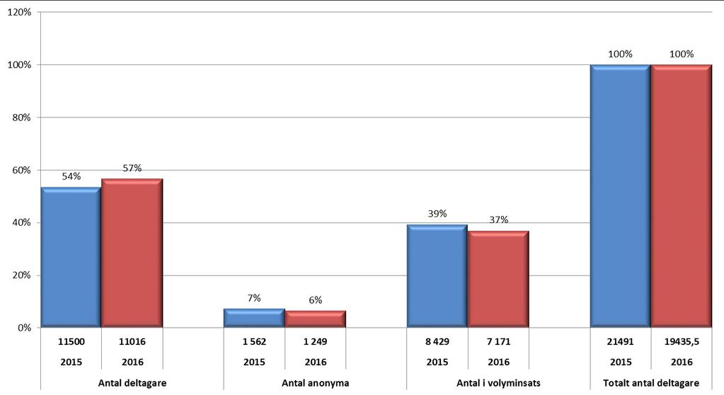 10% färre deltagare 2016 jämfört