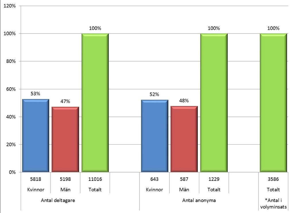 Samtliga deltagare fördelat på kön *Volyminsatser registreras