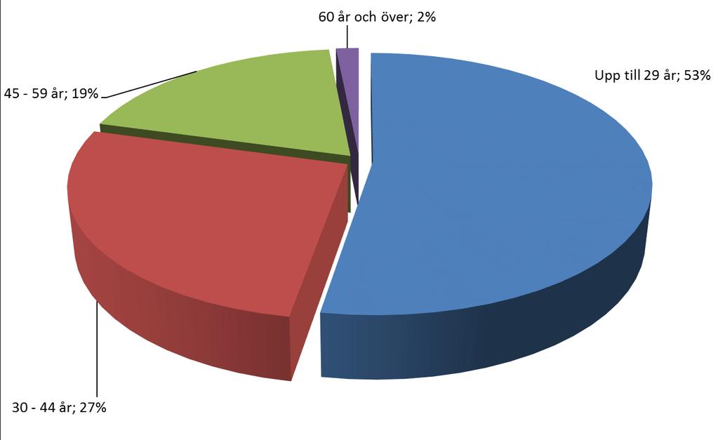 Kvinna Man Totalt Upp till 29 år 2 653 3 150 5 803 30-44 år 1 771 1 162 2 933 45-59 år 1 291 815 2 106 60 år och över