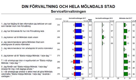 Grundläggande värden Serviceförvaltningen ska driva utveckling och leverans av servicetjänster till Mölndals stads övriga förvaltningar, så att dessa kan fokusera på respektive kärnverksamhet.